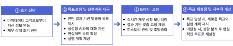 서비스 흐름도 이미지