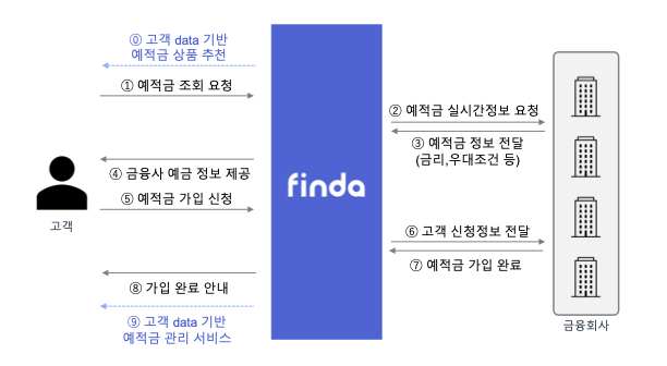 서비스 흐름도 이미지