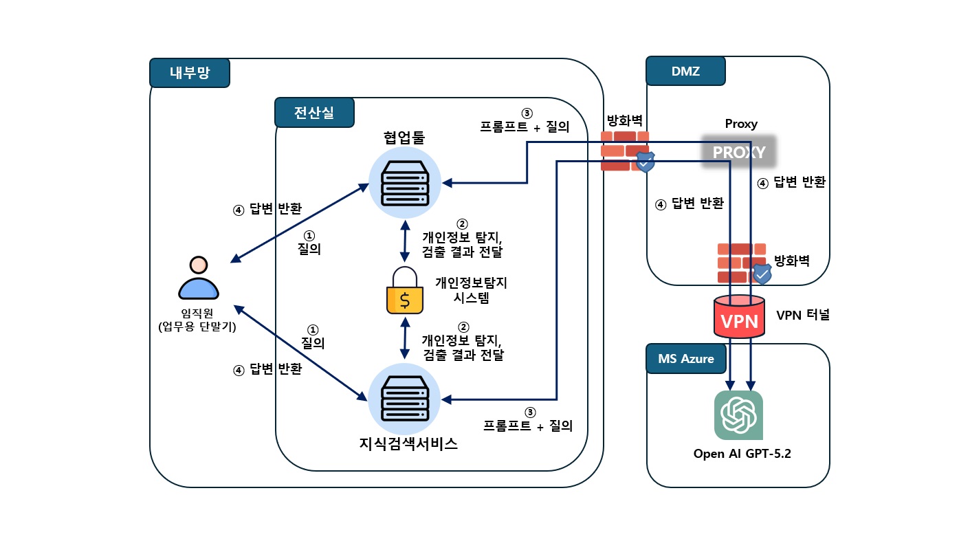 서비스 흐름도 이미지