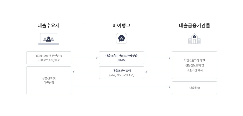 서비스 흐름도 이미지