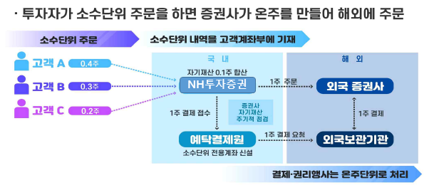 서비스 흐름도 이미지
