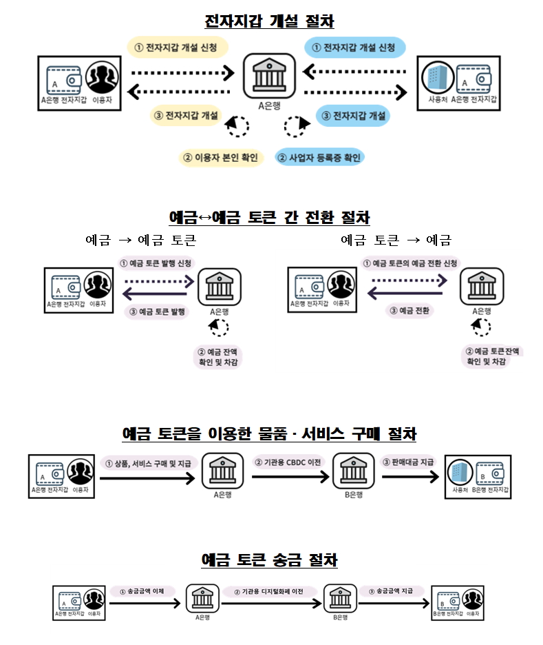 서비스 흐름도 이미지