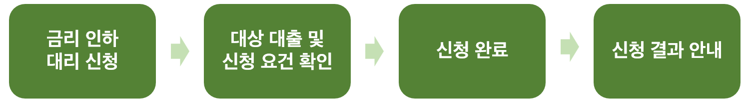 서비스 흐름도 이미지