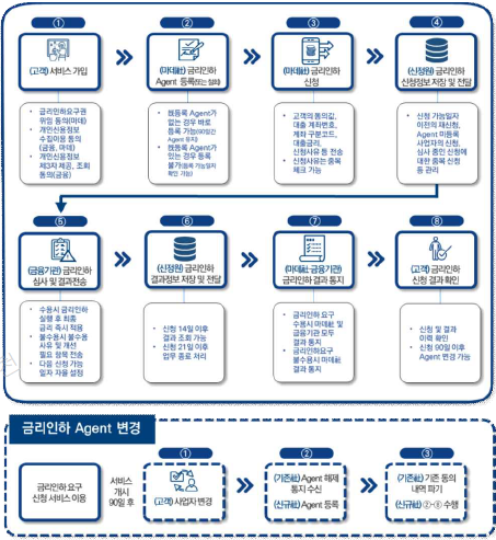 서비스 흐름도 이미지