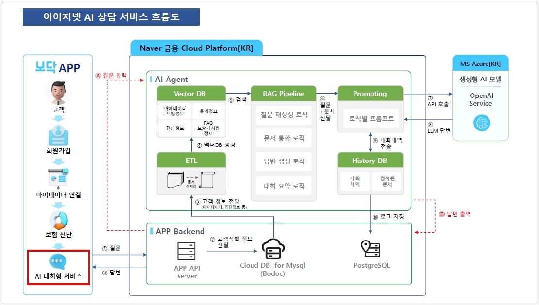 서비스 흐름도 이미지