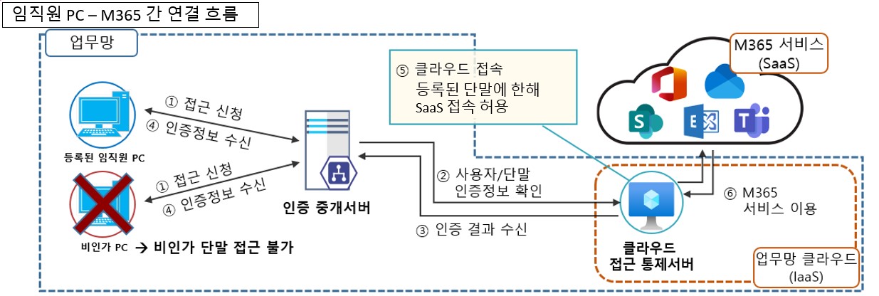 서비스 흐름도 이미지