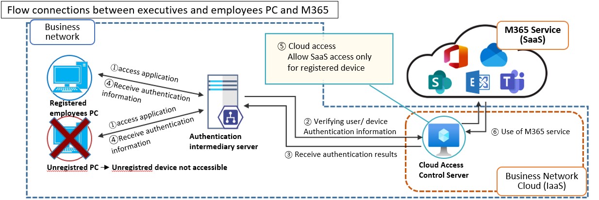 Service flow chart image