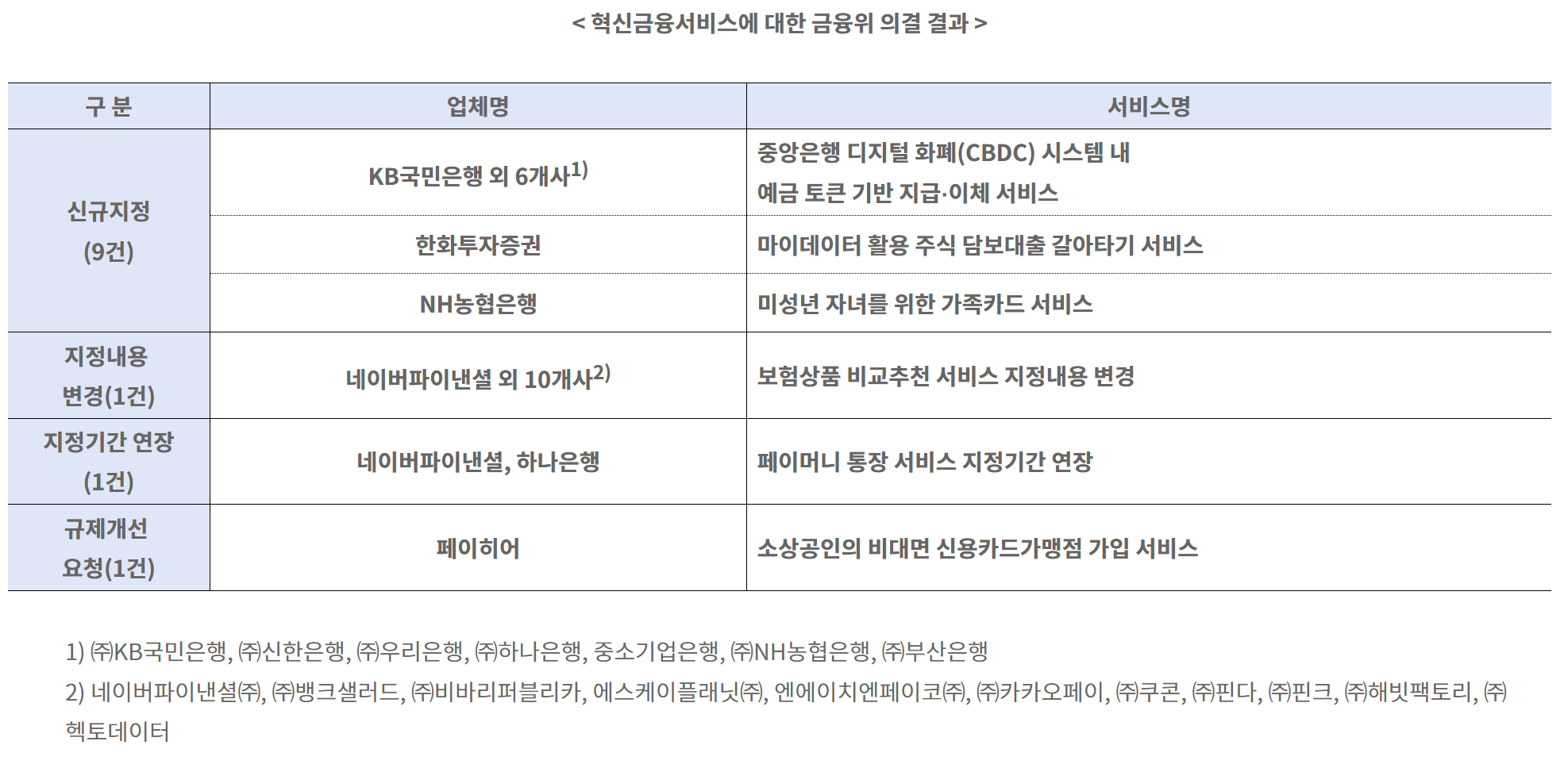 보도자료 상세 | 제도성과 | Sandbox