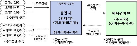 서비스 흐름도 이미지