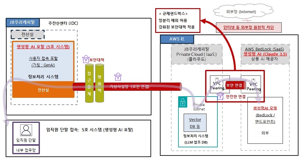 서비스 흐름도 이미지