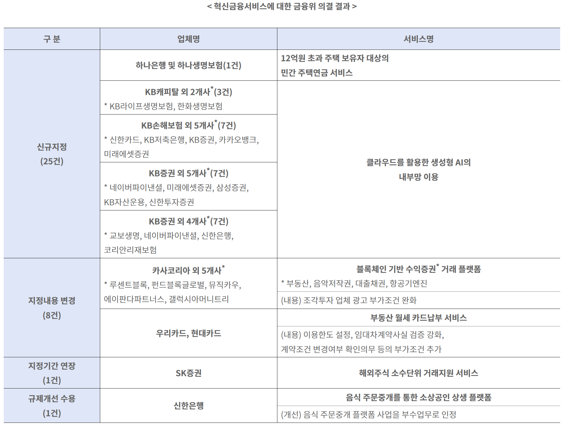 보도자료 상세 | 제도성과 | Sandbox