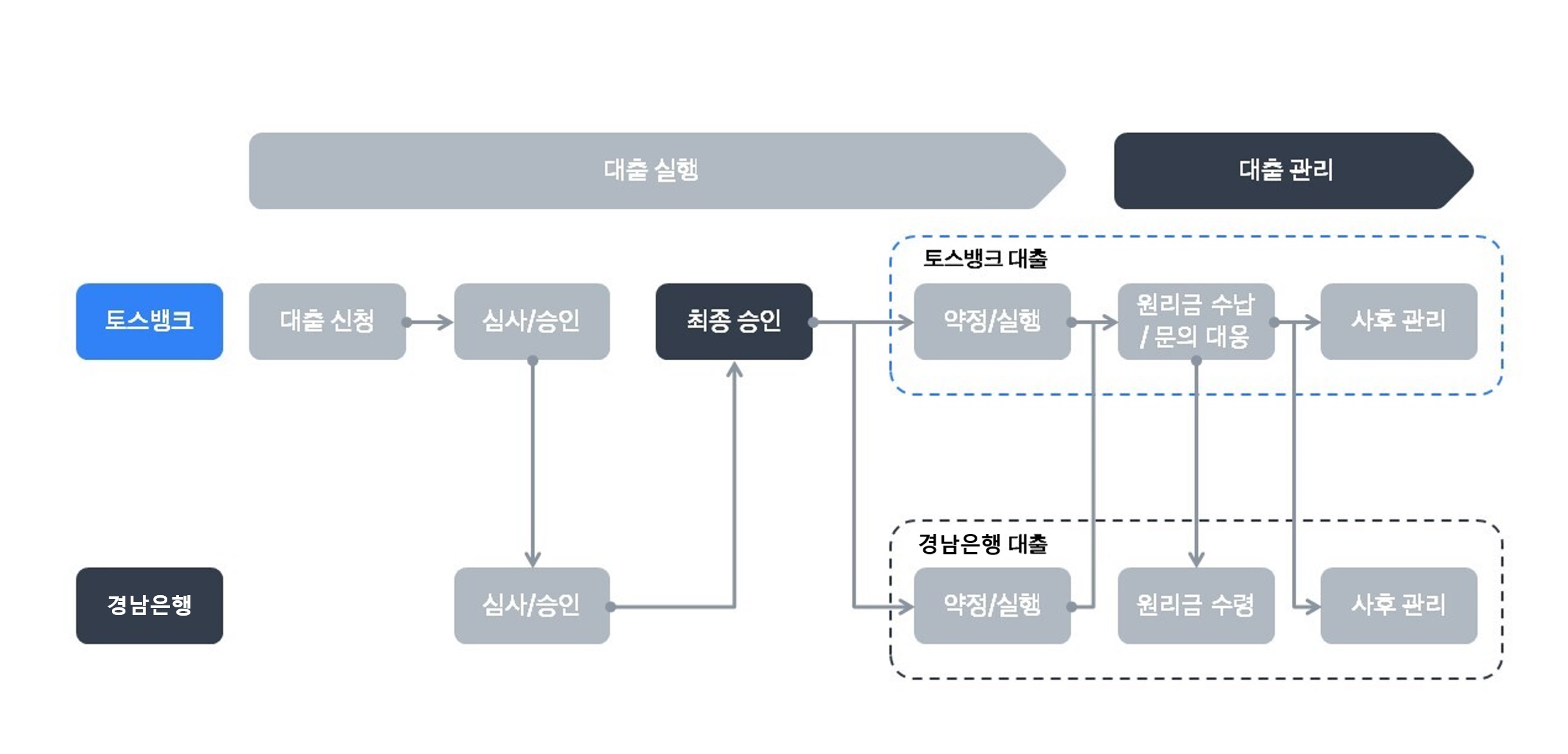 서비스 흐름도 이미지